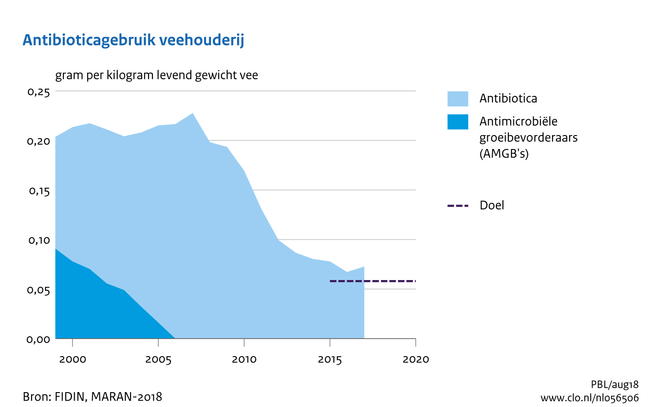 resistentie tegen antibiotica